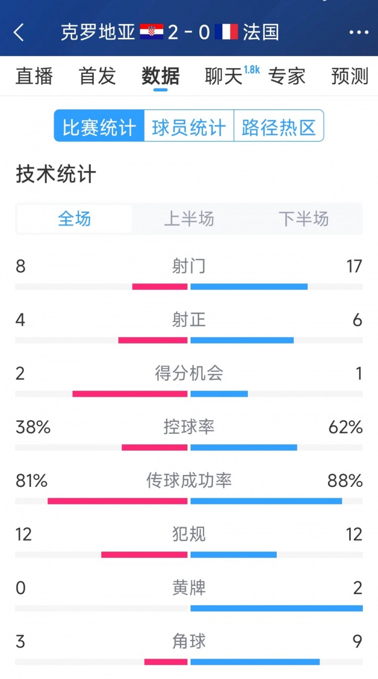  效率差距，法國(guó)0-2克羅地亞全場(chǎng)數(shù)據(jù)：射門17-8，射正6-4