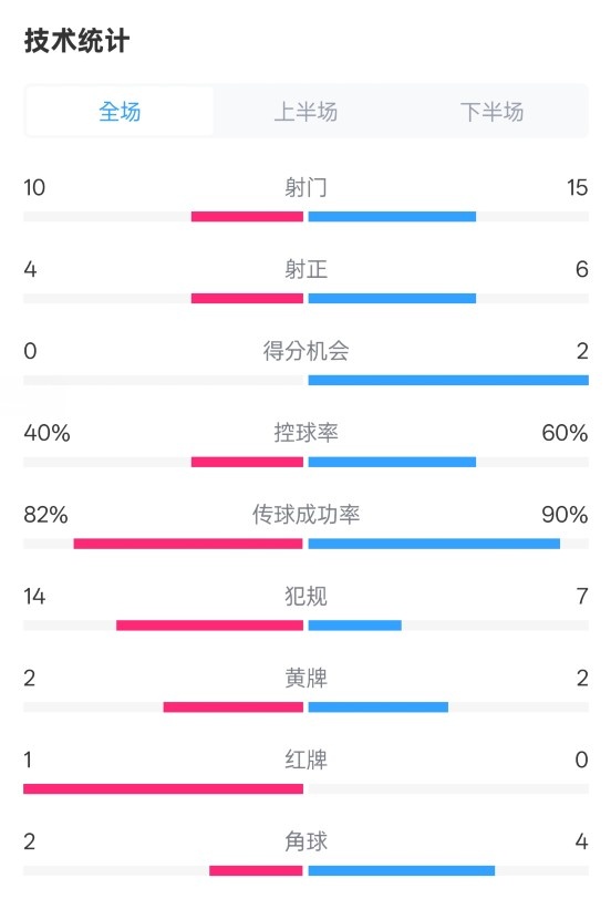  荷蘭2-2西班牙數(shù)據(jù)：射門10-15，射正4-6，控球40%-60%，紅牌1-0