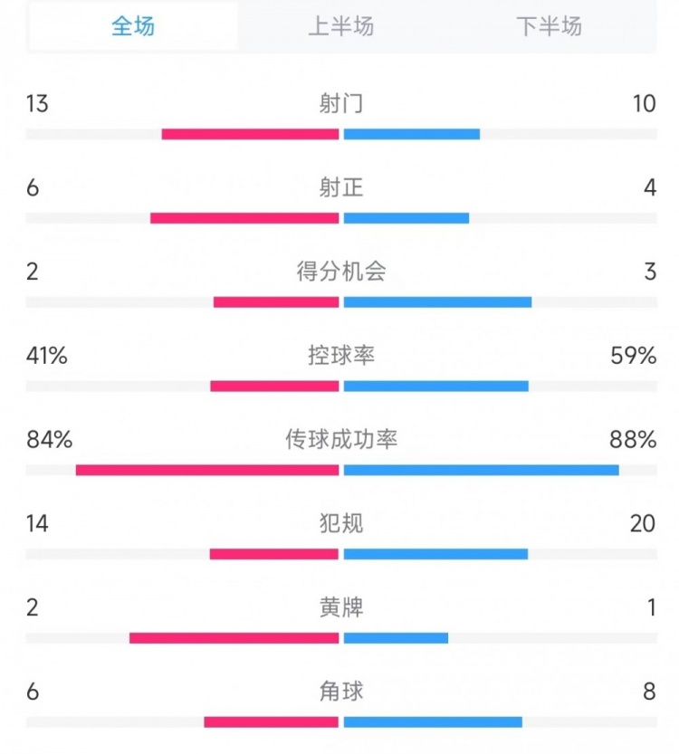 意大利vs德國數(shù)據(jù)：射門13比10、射正6比4、控球率41%比59%
