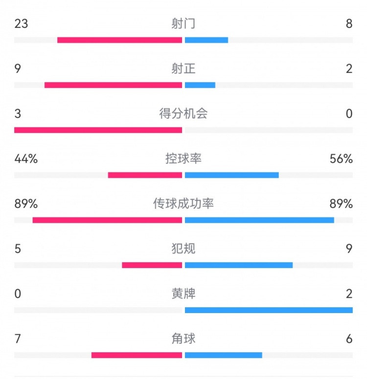  葡萄牙0-1丹麥數(shù)據(jù)：射門(mén)8-23，射正2-9，得分機(jī)會(huì)0-3