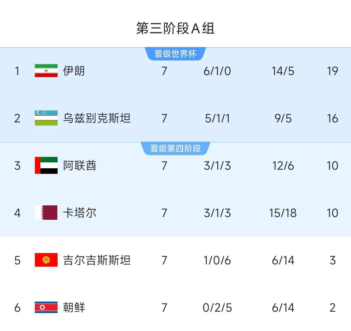  懸念最小的一組！亞洲A組6隊清晰明了：2隊直通 2隊附加 2隊出局