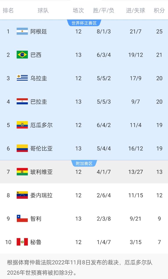  南美世預賽積分榜：巴西升至第2！多賽1場落后榜首阿根廷4分