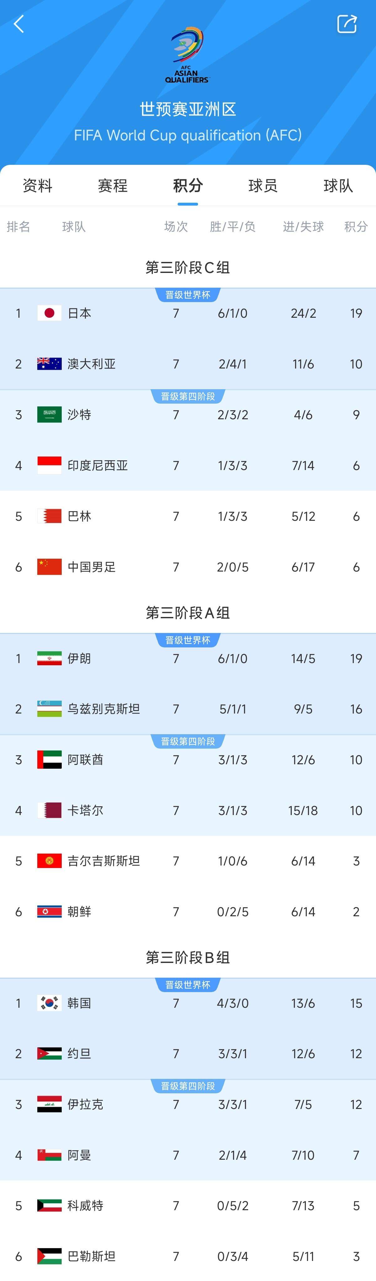  兩大巨無霸！日本&伊朗均6勝1平，前者已直通后者領先第三9分