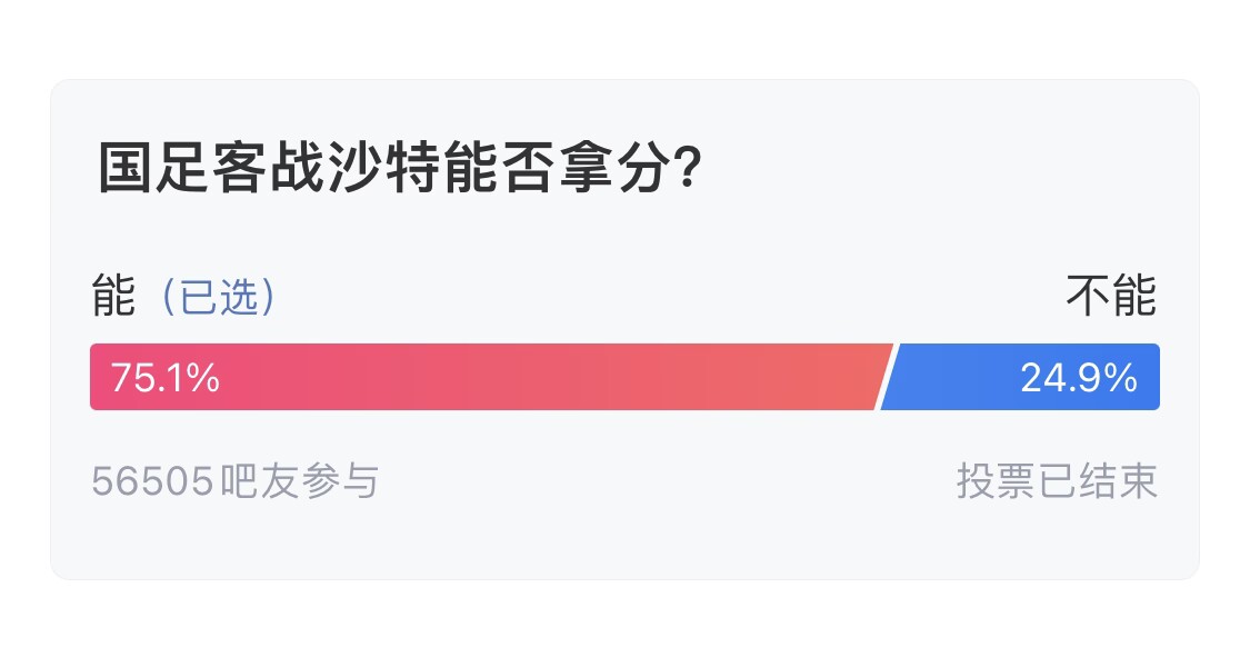  吧友們失望了！56505人參與，75.1%吧友認為國足能拿分
