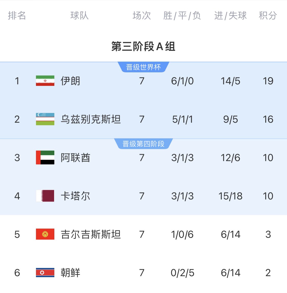  16分小組第二！烏茲別克斯坦有望首進(jìn)世界杯，胡桑諾夫身價(jià)3500萬
