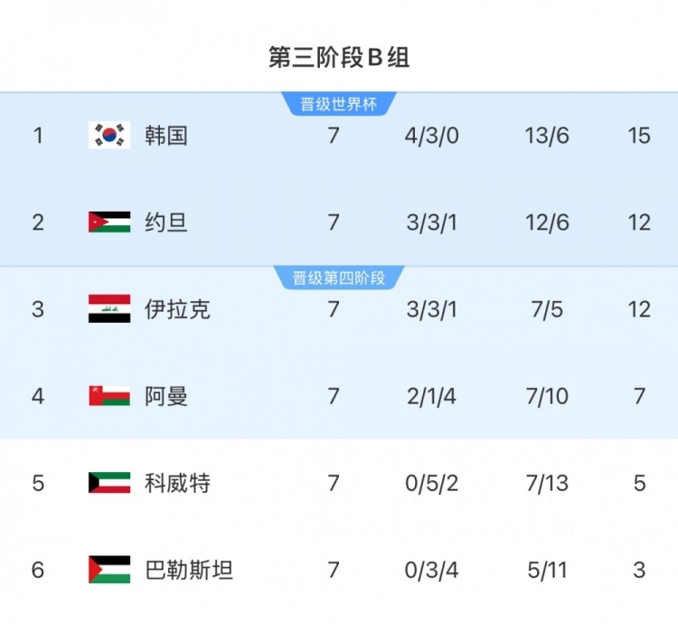  擴(kuò)軍的福利！B組2/3名約旦&伊拉克合計只進(jìn)過1次世界杯，直通2選1