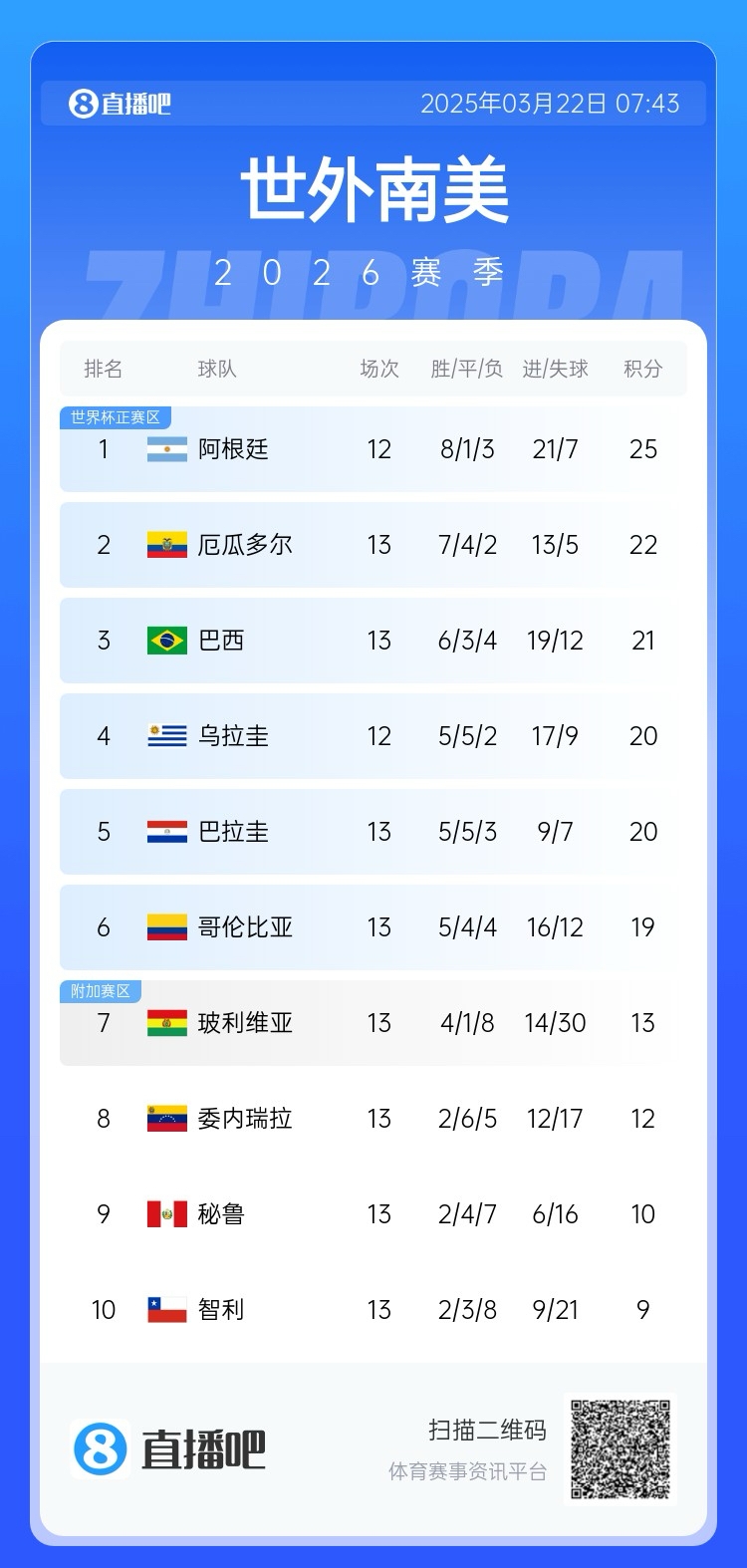  強(qiáng)！厄瓜多爾開局被扣3分，目前3連勝6場不敗，超巴西暫排第二