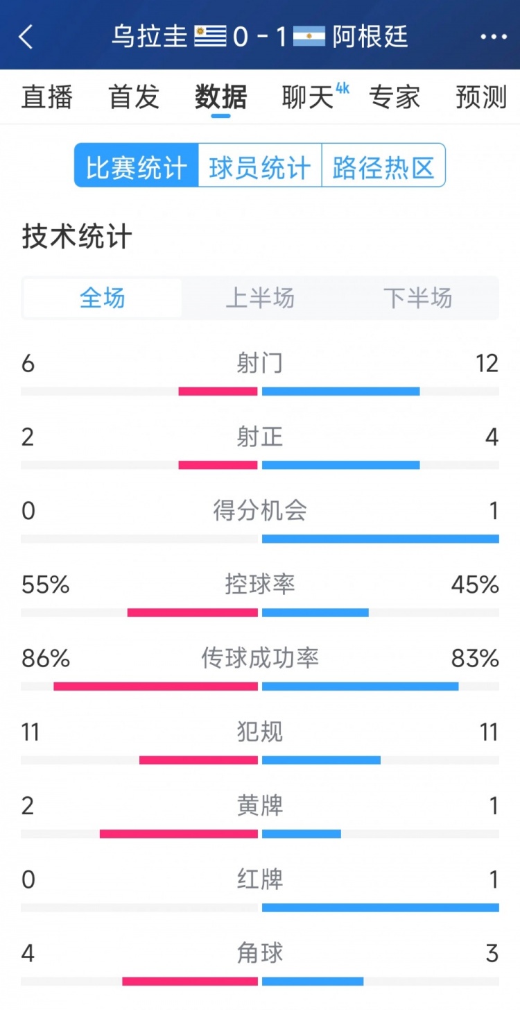  阿根廷1-0烏拉圭全場(chǎng)數(shù)據(jù)：射門(mén)12-6，射正4-2，得分機(jī)會(huì)1-0