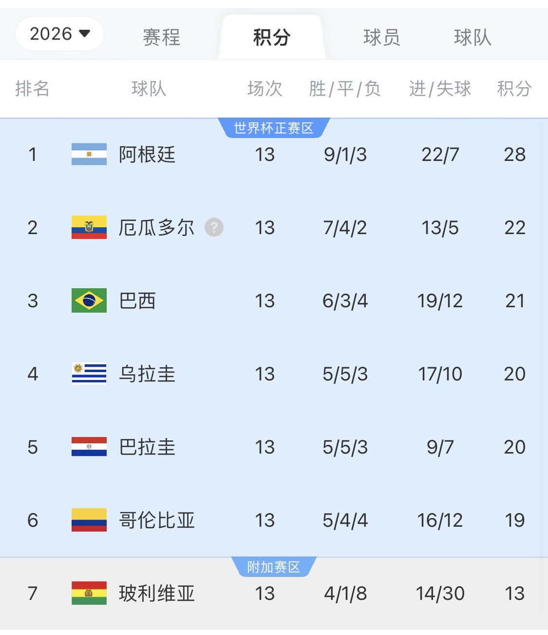  即將出線！阿根廷戰(zhàn)巴西，不敗直通美加墨世界杯，輸了也有機(jī)會(huì)