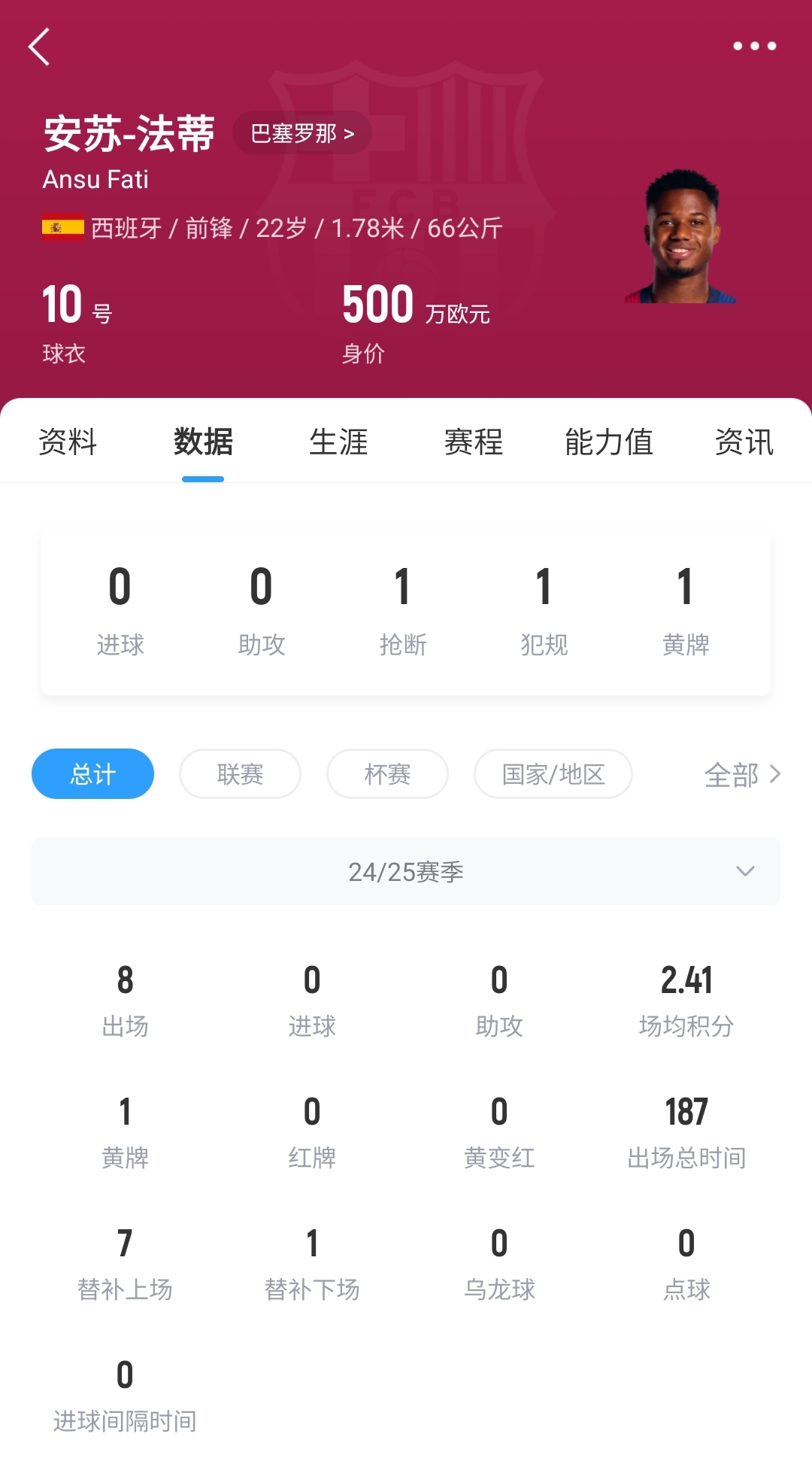  22歲身價(jià)剩500萬！法蒂重傷后巴薩高薪續(xù)約6年，現(xiàn)合同剩3150萬歐