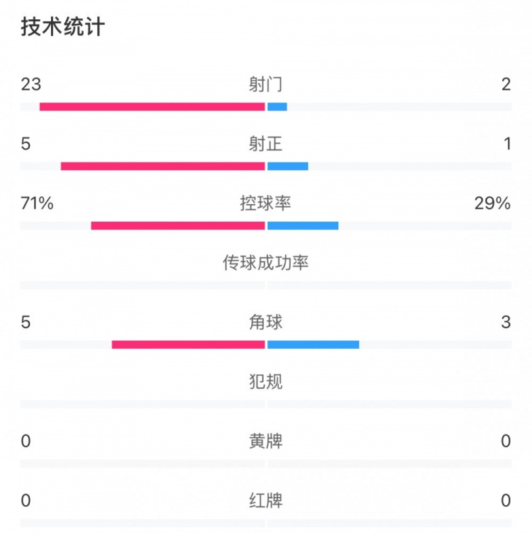  這就是足球！浦和女足射門23比2占壓倒性優(yōu)勢，武漢女足點(diǎn)球晉級