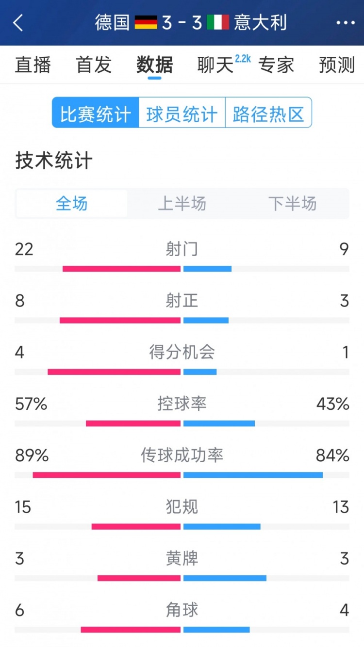  進球大戰(zhàn)！德國3-3意大利全場數(shù)據(jù)：射門22-9，射正8-3