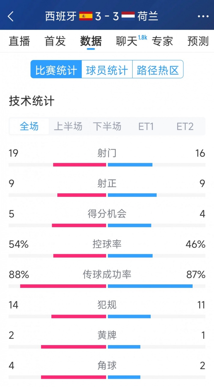  勢均力敵，西班牙3-3荷蘭120分鐘數(shù)據(jù)：射門19-16，射正9-9