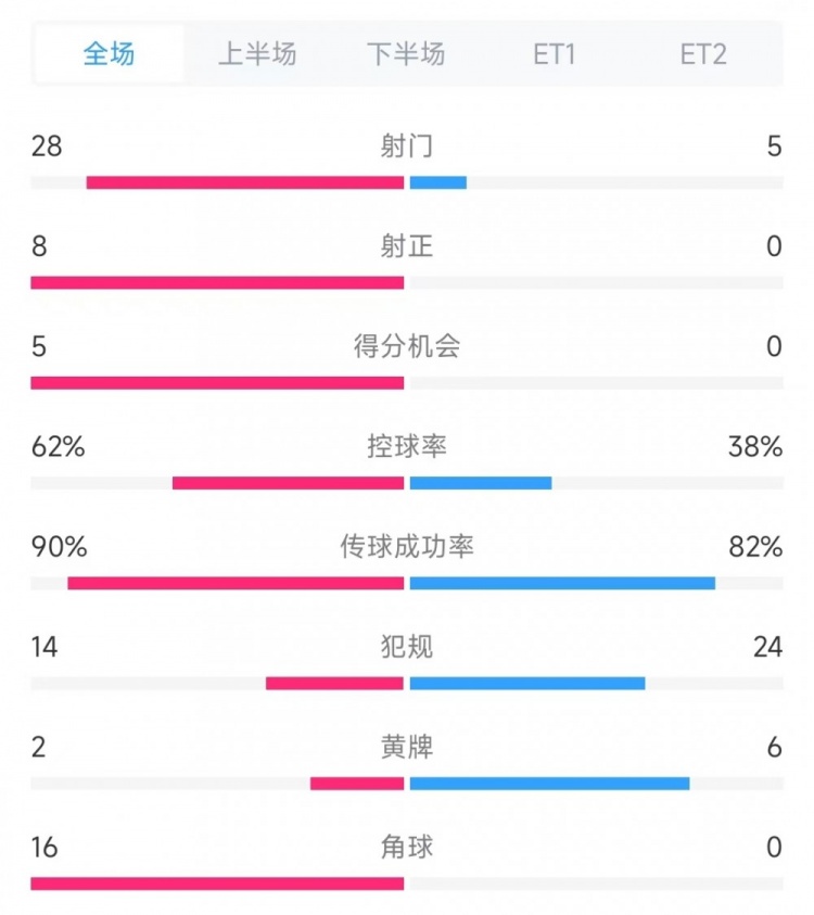  法國vs克羅地亞數(shù)據(jù)：射門28比5、射正8比0、角球16比0