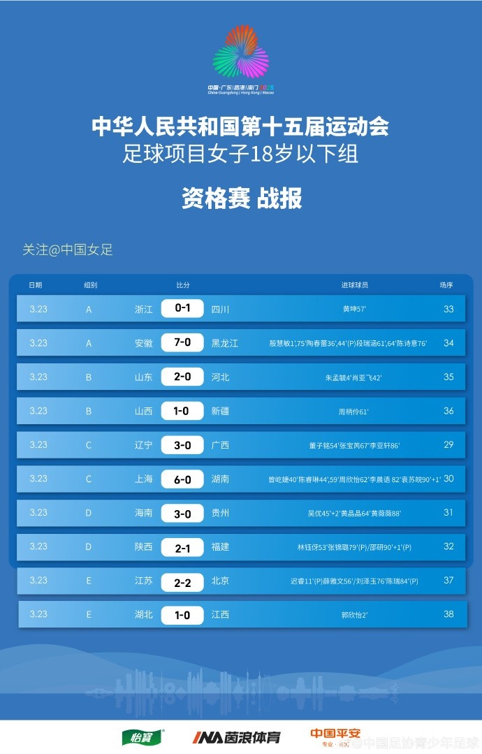  全運(yùn)會女足U18資格賽（CD組）第5輪、（ABE組）第3輪賽果+積分榜