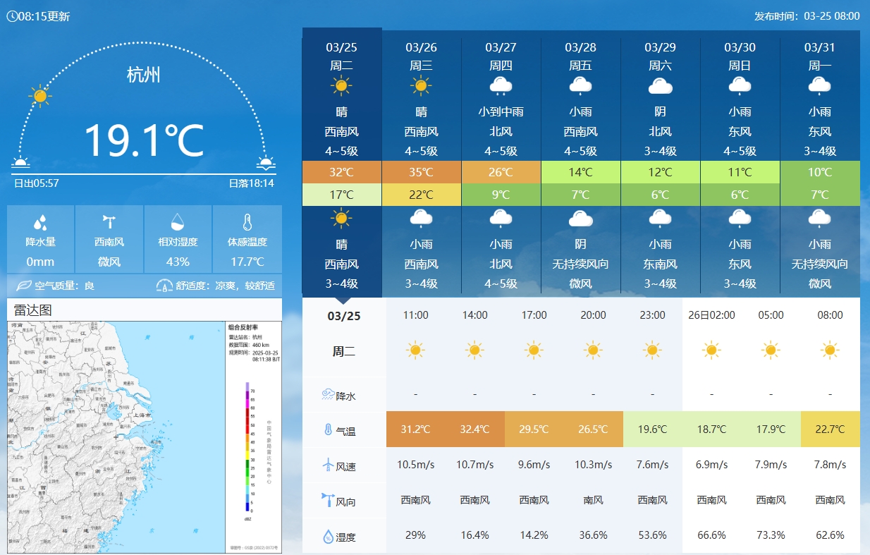  坐鎮(zhèn)杭州戰(zhàn)澳洲！杭州今日氣溫17-32℃，國足比賽時26.5℃左右