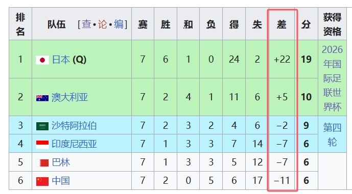  天坑！國足凈勝球-11，18強(qiáng)中最差，同分爭四情況下恐成大隱患