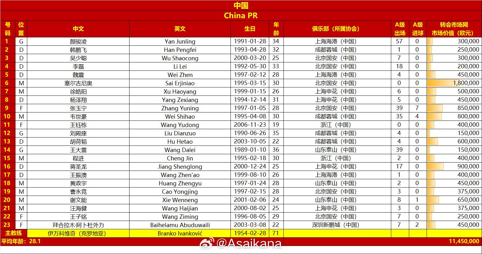  國(guó)足戰(zhàn)澳大利亞23人名單：王鈺棟首次入選，李源一落選塞鳥在列