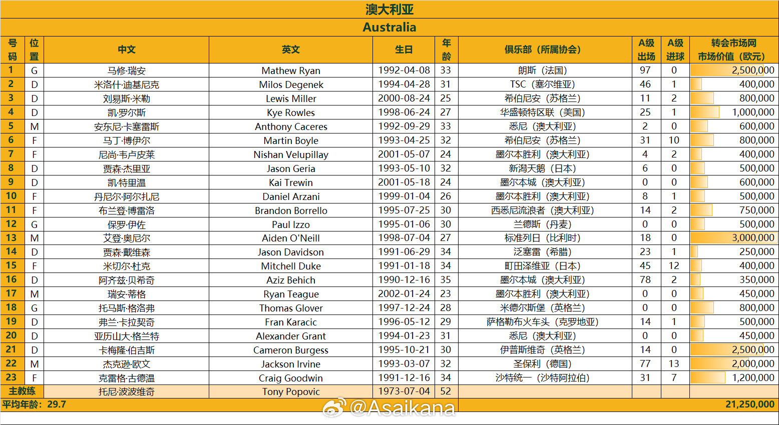  澳大利亞戰(zhàn)國(guó)足23人名單：古德溫、杜克入選，身價(jià)2125萬歐