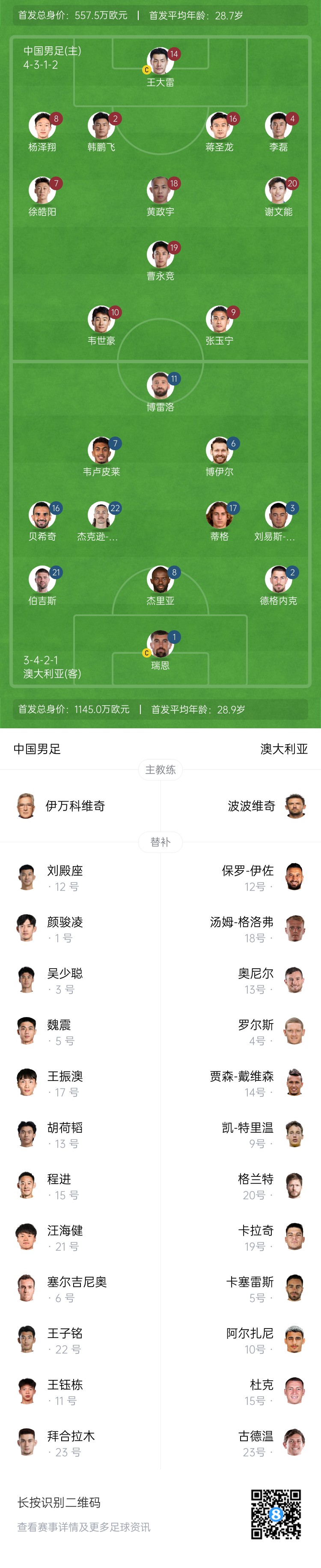  僅對手一半！國足vs澳大利亞身價對比：557.5萬歐PK1145萬歐
