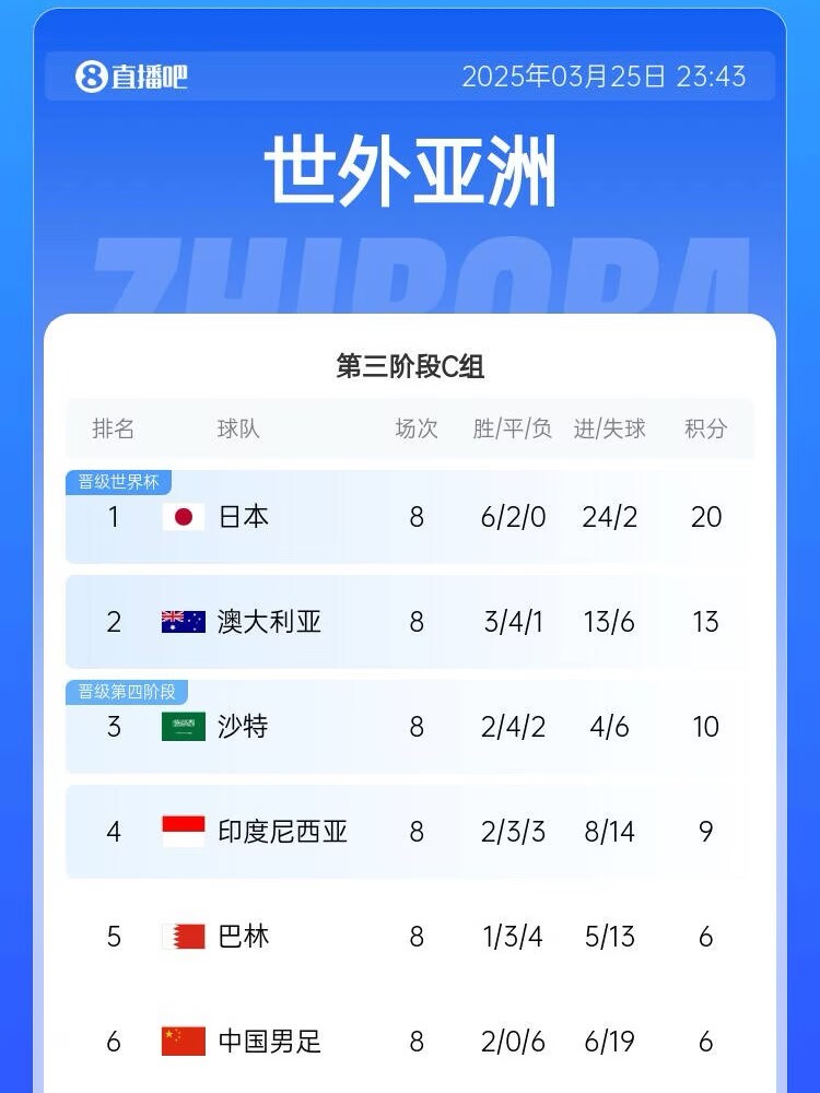  很難了！國(guó)足最新出線概率：晉級(jí)下一輪14.5%，出局85.5%