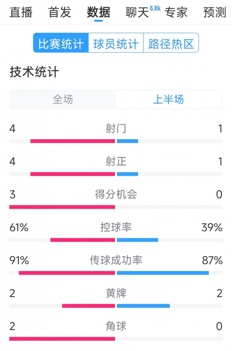  雙方5次射門進(jìn)4球，阿根廷vs巴西半場數(shù)據(jù)：射門4-1，得分機(jī)會3-0