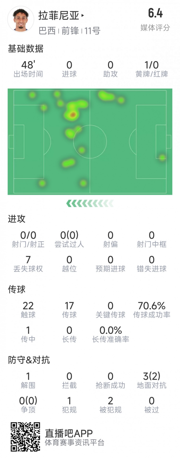  拉菲尼亞半場數(shù)據(jù)：射門&過人數(shù)據(jù)掛零，3對(duì)抗2成功，吃到黃牌