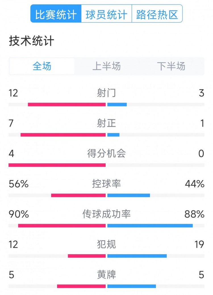  阿根廷4-1巴西全場(chǎng)數(shù)據(jù)：射門(mén)12-3，射正7-1，得分機(jī)會(huì)4-0