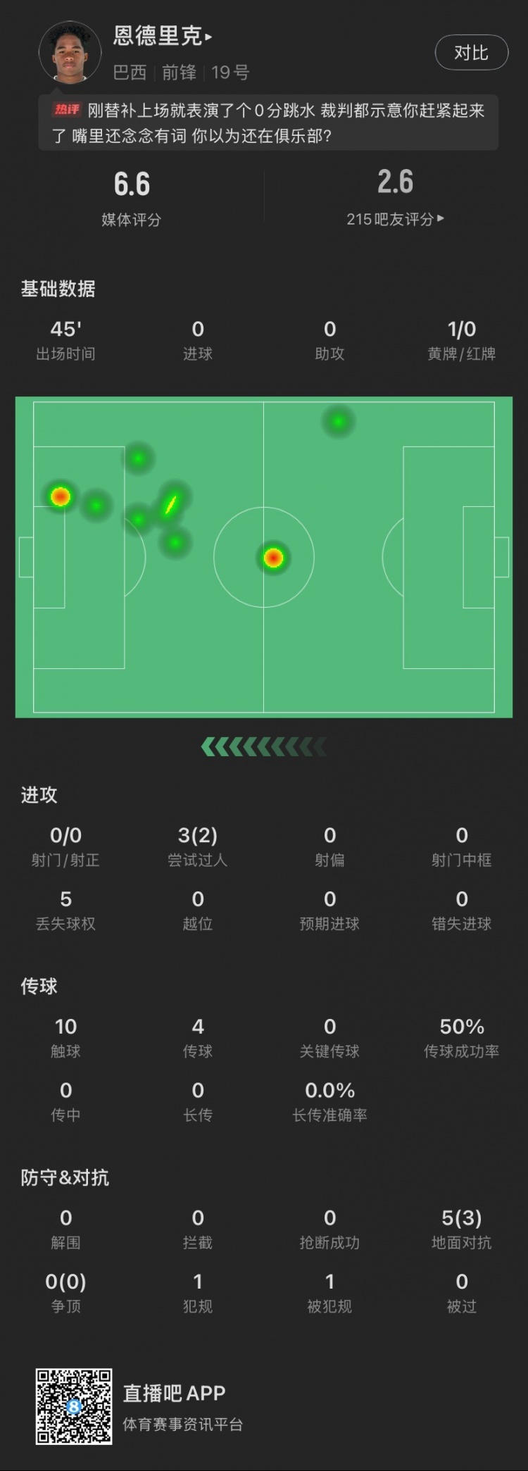  恩德里克替補(bǔ)數(shù)據(jù)：假摔染黃，僅觸球10次&0射門，2次成功過(guò)人
