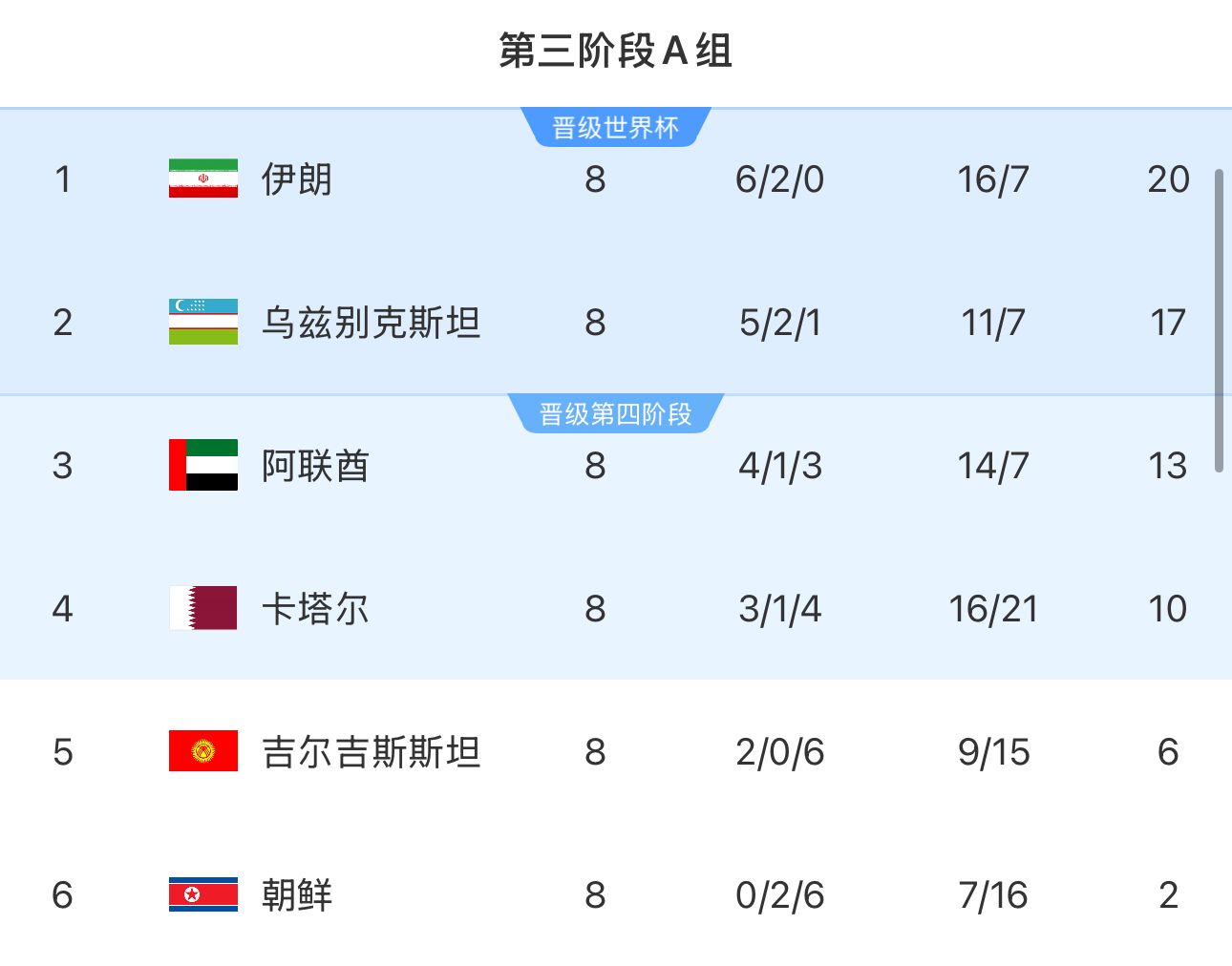  提前2輪出局！朝鮮8輪積2分&凈勝球-9，成本屆18強(qiáng)賽首支出局球隊