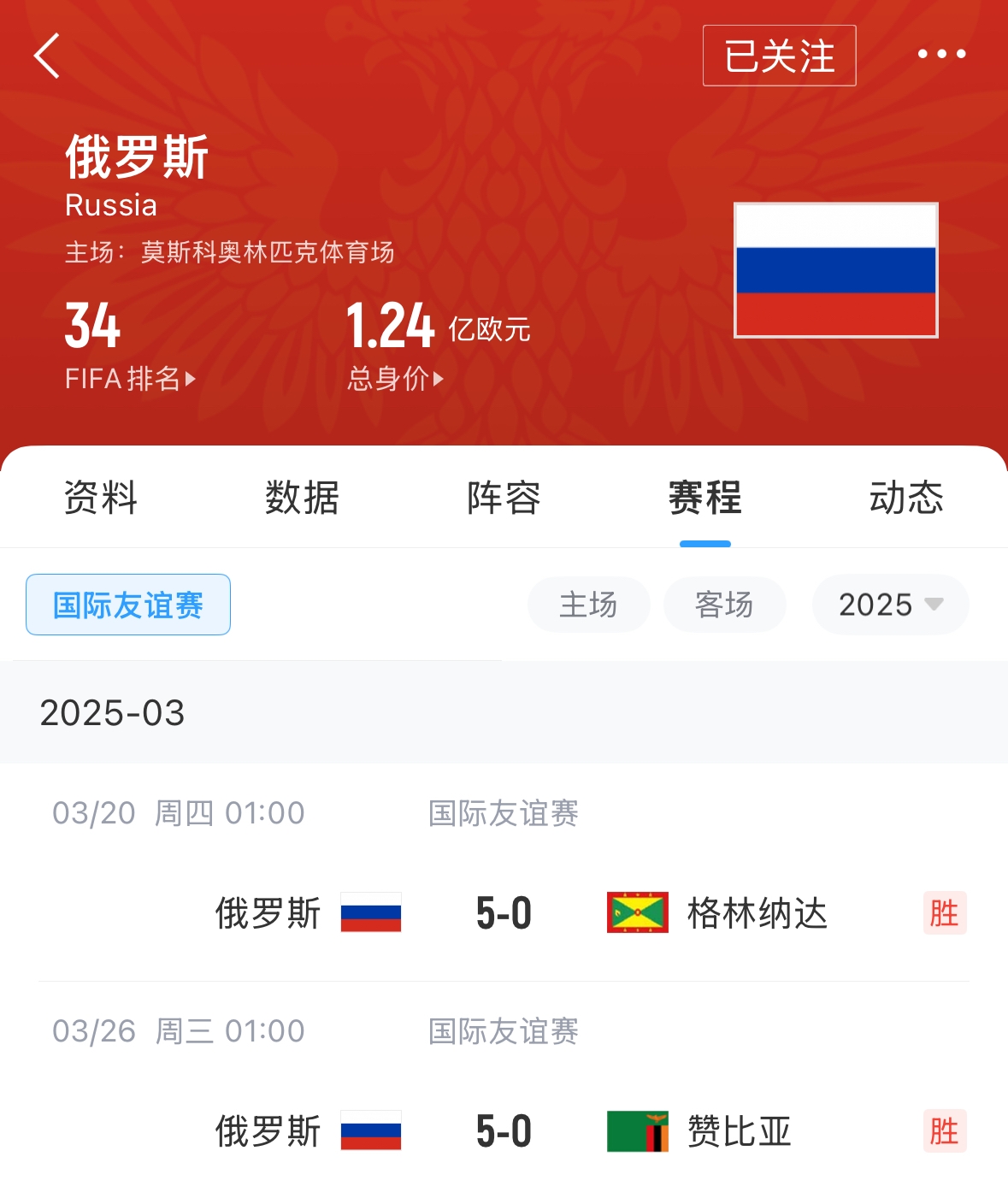  有望解禁！俄羅斯遭禁賽后18場友誼賽不敗，近8場無失球轟44球！