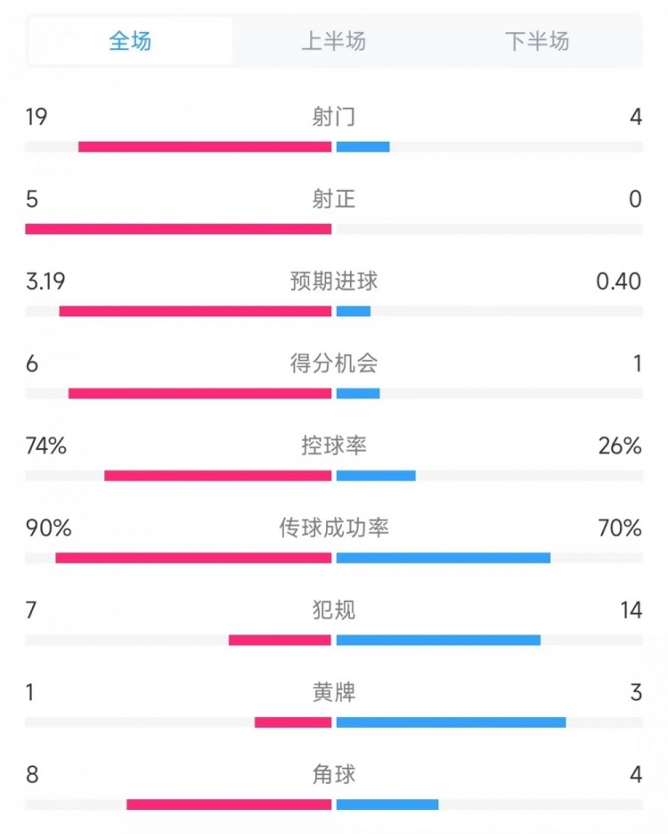  巴薩vs奧薩蘇納數(shù)據(jù)：射門19比4、射正5比0、控球率74%比26%