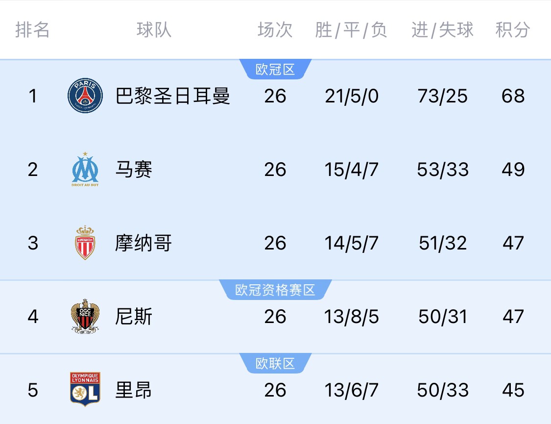  五大聯(lián)賽首冠最早本周末誕生！3個(gè)條件同時(shí)滿足，巴黎三月即奪冠