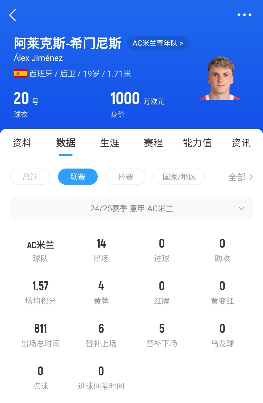  皇馬可900萬回購！米蘭花500萬歐買斷，如今A-希門尼斯身價已翻倍