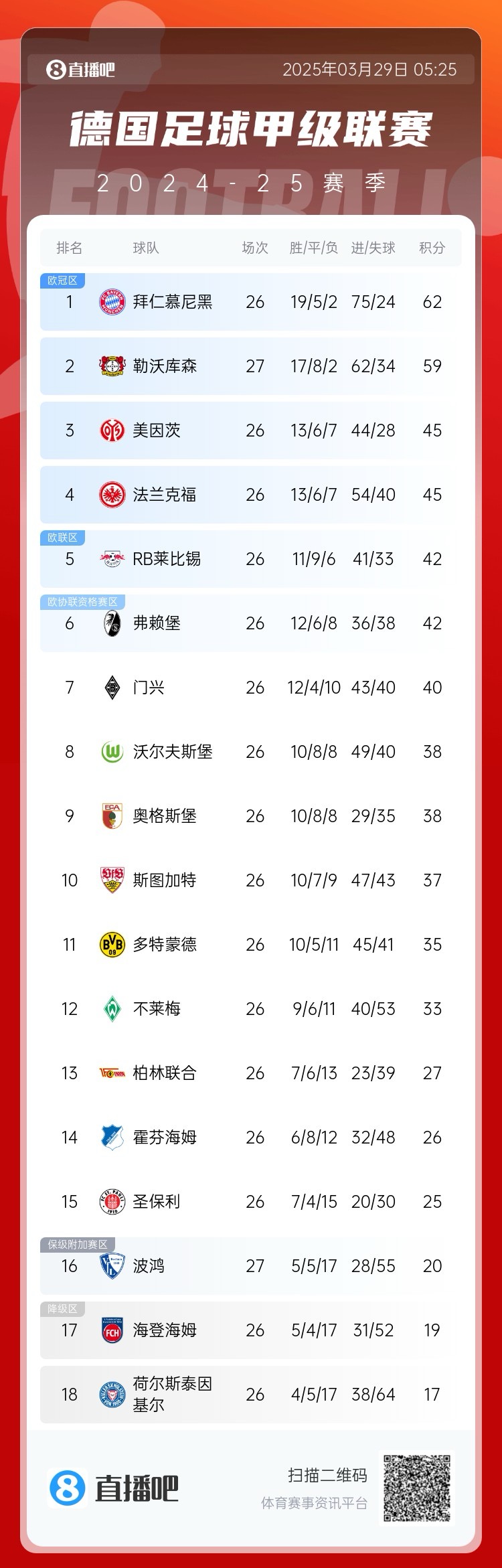  壓力給到孔帕尼！德甲最新積分：勒沃庫(kù)森先賽取勝，距拜仁3分