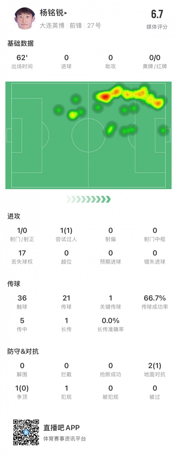  17歲小將楊銘銳中超首秀數(shù)據(jù)：關(guān)鍵傳球1次，丟失球權(quán)17次