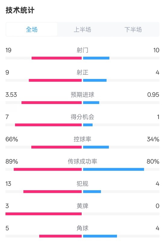  拜仁3-2圣保利全場(chǎng)數(shù)據(jù)：射門19-10，射正9-4，控球率66%-34%