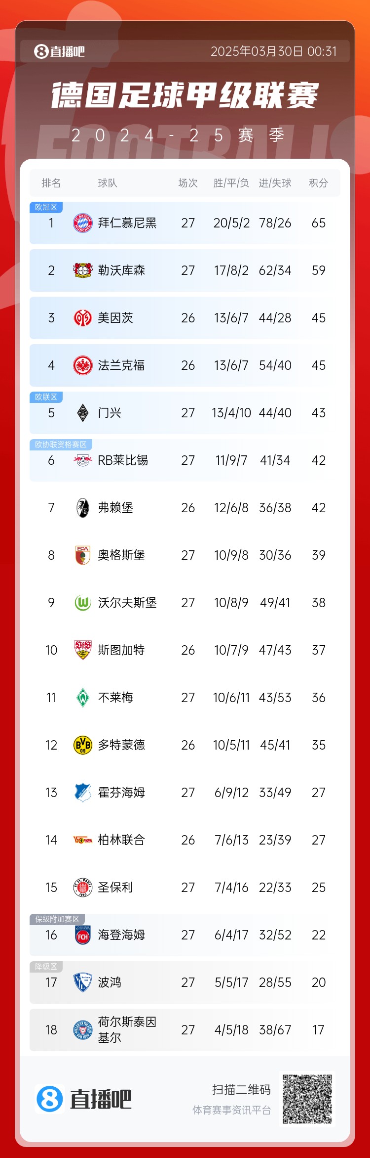  6分差距！拜仁藥廠剩余7輪對比：4對手相同，后者多踢倆保級隊