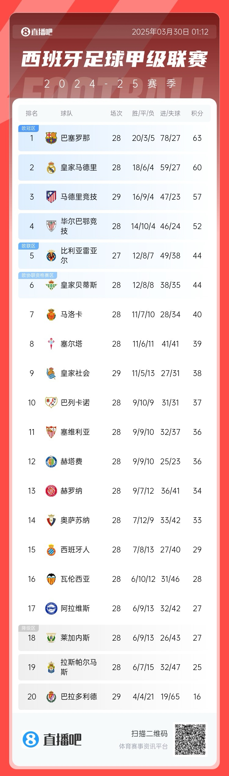  退出爭冠？西甲積分榜：馬競聯(lián)賽3場不勝，先賽落后巴薩6分