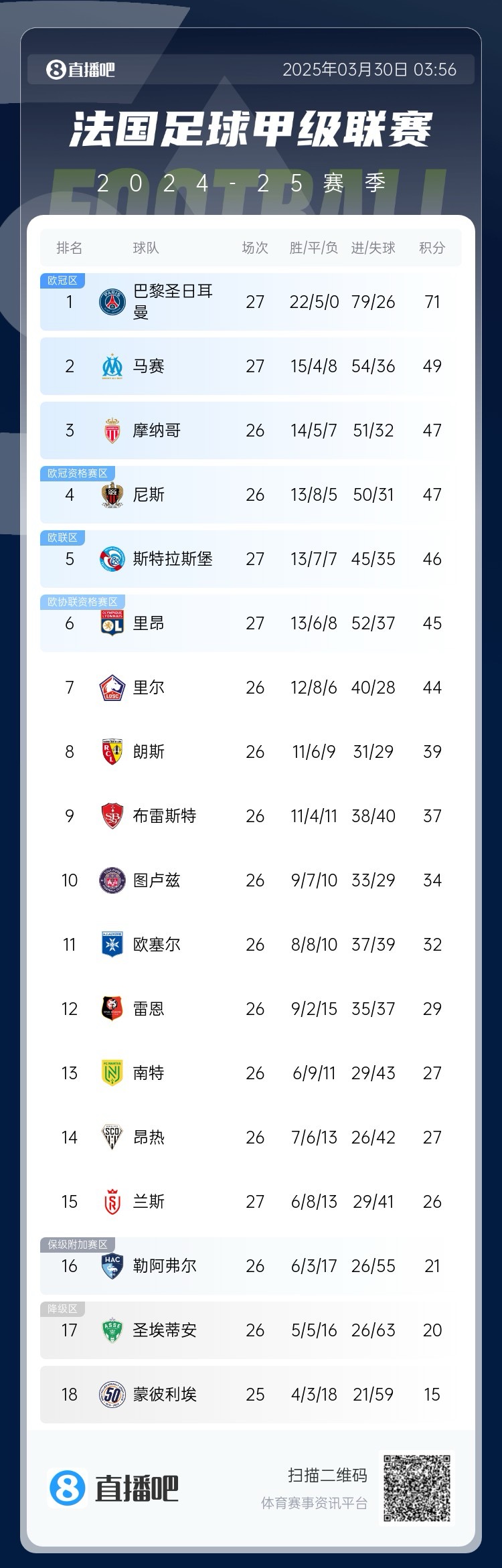  能實現(xiàn)嗎？稍后若摩納哥戰(zhàn)平尼斯，巴黎將提前7輪奪法甲冠軍