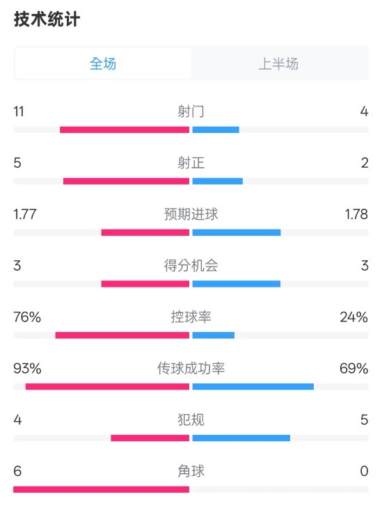  皇馬半場1-2萊加內(nèi)斯數(shù)據(jù)：射門11-4，射正5-2，控球率76%-24%