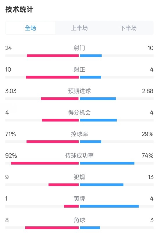  皇馬3-2萊加內(nèi)斯全場數(shù)據(jù)：射門24-10，射正10-4，控球率71%-29%