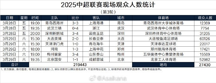  本輪現(xiàn)場(chǎng)觀眾總數(shù)219443人歷史第25；場(chǎng)均27430人歷史第24