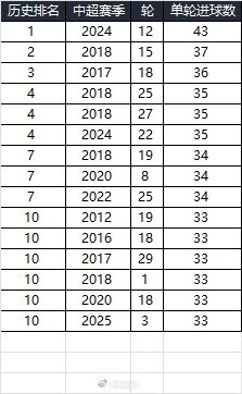  25賽季第三輪單輪總進(jìn)球33個(gè)，在中超歷史上排名第10