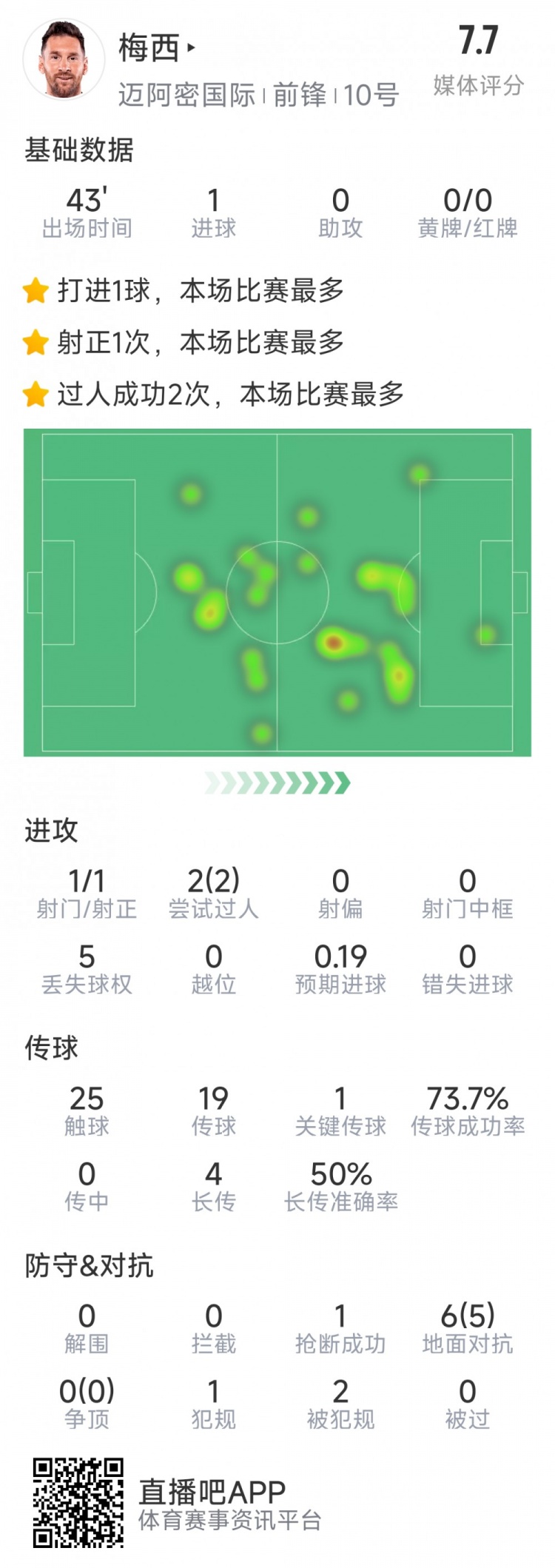  梅西本場數(shù)據(jù)：替補登場2分鐘破門，6對抗5成功，2次過人