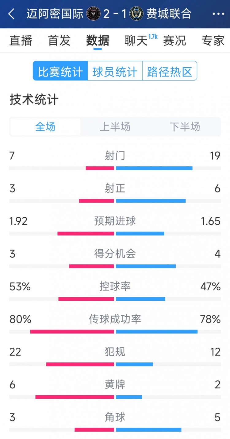  效率占優(yōu)！邁阿密國際2-1費城聯(lián)合全場數(shù)據(jù)：射門7-19，射正3-6