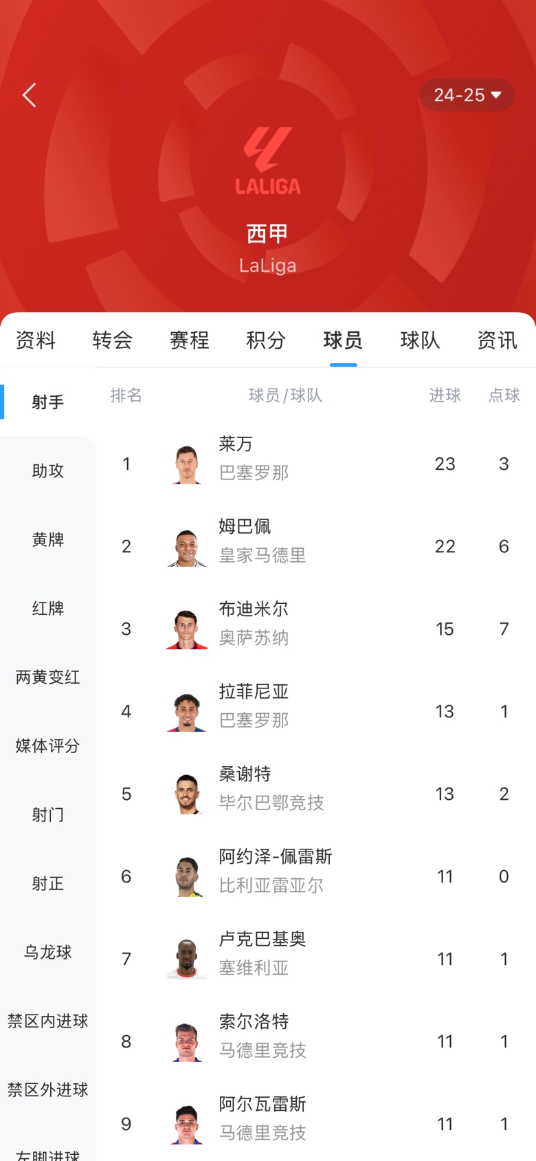  白熱化！西甲金靴最新賠率：萊萬(wàn)1.9、姆巴佩2.0，兩人僅差1球！