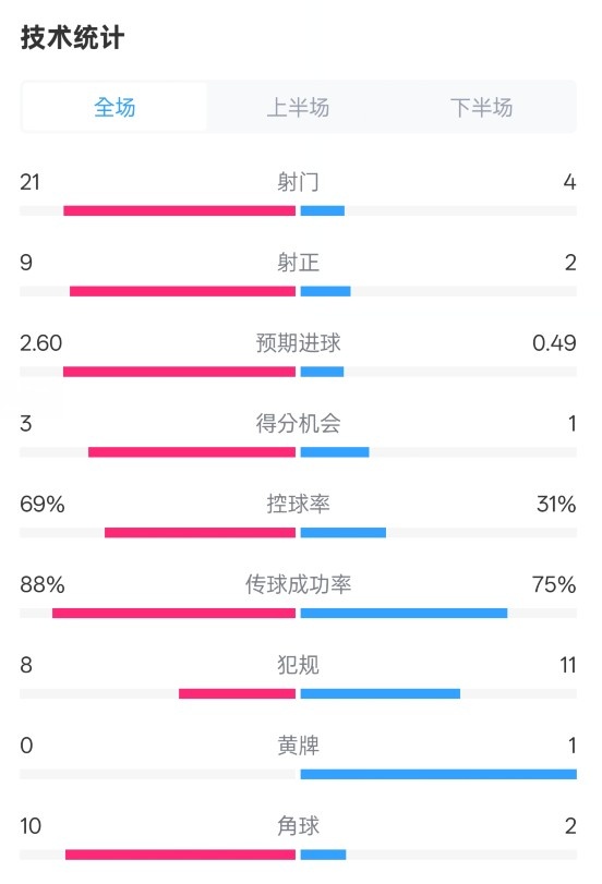  巴薩4-1赫羅納全場數(shù)據(jù)：射門21-4，射正9-2，控球率69%-31%