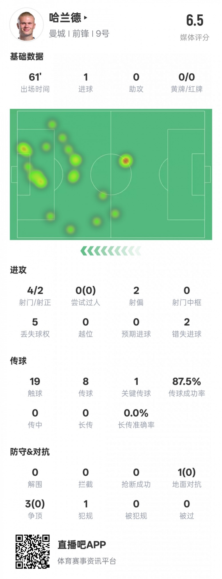  哈蘭德本場(chǎng)數(shù)據(jù)：1進(jìn)球1關(guān)鍵傳球2錯(cuò)失進(jìn)球機(jī)會(huì)，評(píng)分6.5