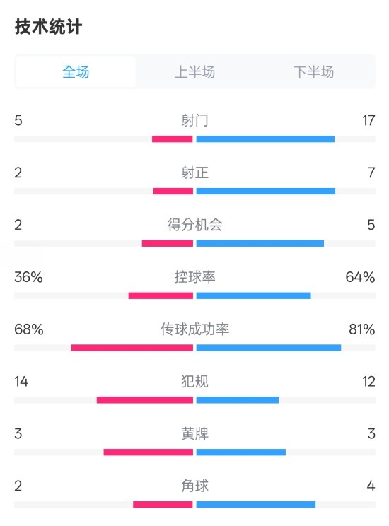  伯恩茅斯1-2曼城全場(chǎng)數(shù)據(jù)：射門5-17，射正2-7，控球率36%-64%